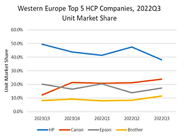 Отчет о поставках принтеров на рынок Западной Европы за третий квартал 2022 г.